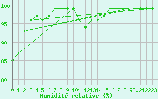 Courbe de l'humidit relative pour Hallau