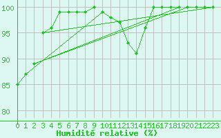 Courbe de l'humidit relative pour Weihenstephan