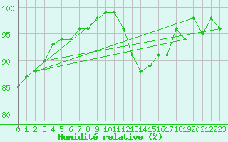 Courbe de l'humidit relative pour Selonnet (04)