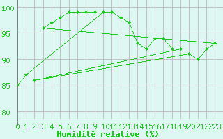 Courbe de l'humidit relative pour Tammisaari Jussaro