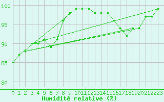 Courbe de l'humidit relative pour penoy (25)