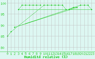 Courbe de l'humidit relative pour Les Marecottes
