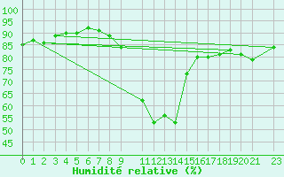 Courbe de l'humidit relative pour Tanabru