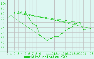 Courbe de l'humidit relative pour Kegnaes