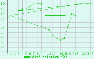 Courbe de l'humidit relative pour Diepenbeek (Be)