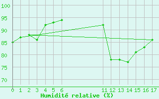 Courbe de l'humidit relative pour Cernay (86)