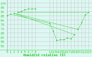 Courbe de l'humidit relative pour Breuillet (17)