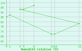 Courbe de l'humidit relative pour Guidel (56)