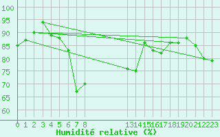 Courbe de l'humidit relative pour Loch Glascanoch