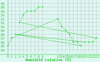 Courbe de l'humidit relative pour Beerse (Be)