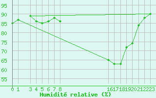 Courbe de l'humidit relative pour Trgueux (22)