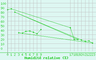 Courbe de l'humidit relative pour Piz Martegnas