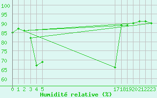 Courbe de l'humidit relative pour le bateau EUCFR08