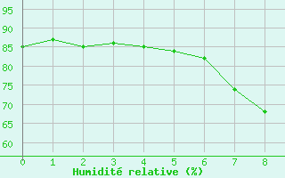 Courbe de l'humidit relative pour Milesovka