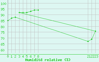 Courbe de l'humidit relative pour Manlleu (Esp)