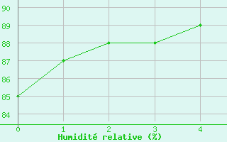 Courbe de l'humidit relative pour Brezoi