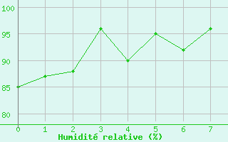 Courbe de l'humidit relative pour Oran Aerodrome