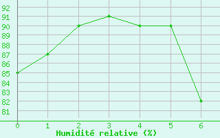 Courbe de l'humidit relative pour Meiningen