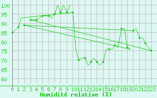 Courbe de l'humidit relative pour Bournemouth (UK)