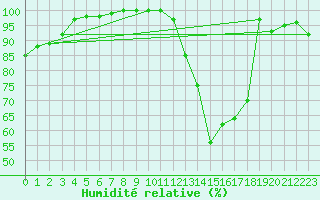Courbe de l'humidit relative pour Saint-Hilaire (61)