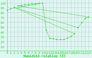 Courbe de l'humidit relative pour Chamonix-Mont-Blanc (74)