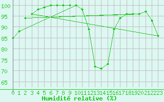 Courbe de l'humidit relative pour Ploumanac'h (22)