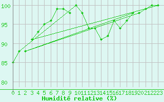 Courbe de l'humidit relative pour Westdorpe Aws