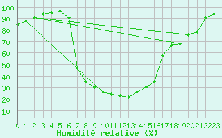 Courbe de l'humidit relative pour Veliko Gradiste
