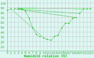 Courbe de l'humidit relative pour Decimomannu