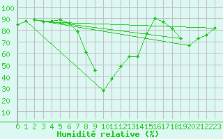 Courbe de l'humidit relative pour Buffalora
