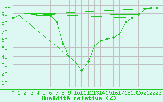 Courbe de l'humidit relative pour Tampere Harmala