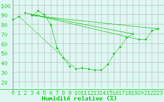 Courbe de l'humidit relative pour Solacolu