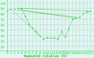 Courbe de l'humidit relative pour Liesek