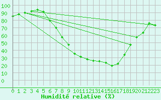 Courbe de l'humidit relative pour Delemont