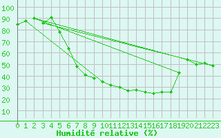Courbe de l'humidit relative pour Bad Lippspringe