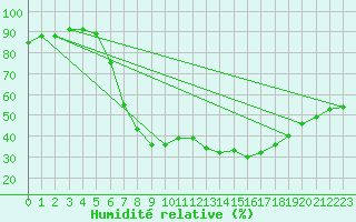 Courbe de l'humidit relative pour Ronnskar