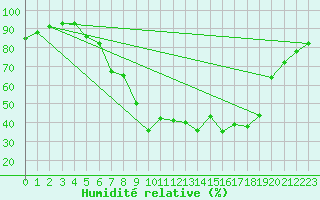 Courbe de l'humidit relative pour Hoerby