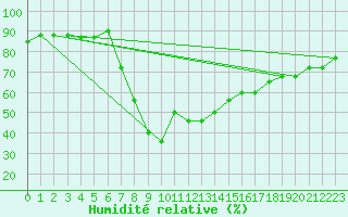 Courbe de l'humidit relative pour Al Hoceima