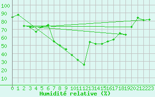 Courbe de l'humidit relative pour Gioia Del Colle