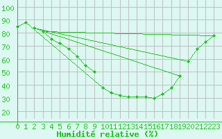 Courbe de l'humidit relative pour Belm