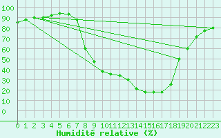 Courbe de l'humidit relative pour Brescia / Ghedi