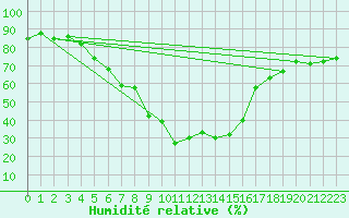 Courbe de l'humidit relative pour Krimml