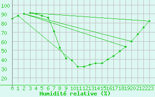 Courbe de l'humidit relative pour Santa Susana