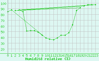 Courbe de l'humidit relative pour Gaddede A