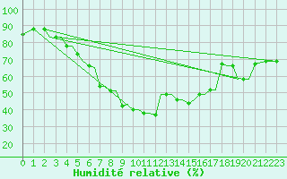 Courbe de l'humidit relative pour Chrysoupoli Airport