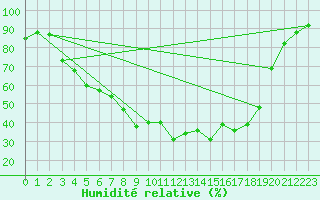 Courbe de l'humidit relative pour Halsua Kanala Purola
