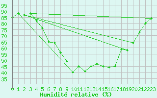 Courbe de l'humidit relative pour Bad Tazmannsdorf