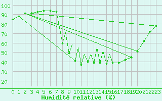 Courbe de l'humidit relative pour La Seo d'Urgell