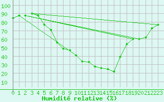 Courbe de l'humidit relative pour Kairouan
