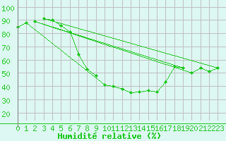 Courbe de l'humidit relative pour Bad Salzuflen